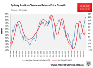 Baisse des prix des maisons à Sydney en 2024